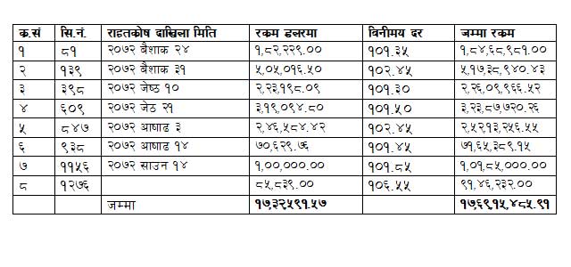 कसरी भयो दुतावासले पठाएको र नेपालमा जम्मा भएको रकममा फरक ? 